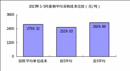 2023年5月 企业主要原燃材料采购成本环比下降显著，对标挖潜成效显现