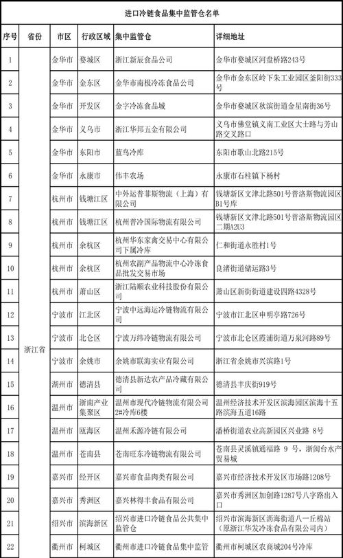 建议收藏 136家进口冷链食品集中监管仓名单全解析