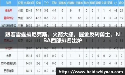 跟着雷霆擒尼克斯，火箭大捷，掘金反转勇士，NBA西部排名出炉